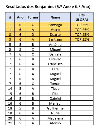 Tabela de resultados - Sónia Dias Sousa